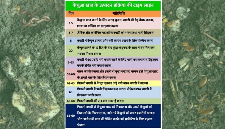 केंचुआ खाद वर्मीकम्पोस्ट कैसे तैयार करें earthworm compost kenchua khaad kaise tayaar karein
