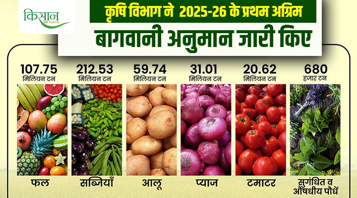 Horticulture Data: देश का बागवानी बूम! फ़ल-सब्ज़ियों की पैदावार ने तोड़े सारे रिकॉर्ड